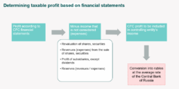 Taxable profit from financial report cfc eng